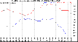 Milwaukee Weather Outdoor Temperature<br>vs Dew Point<br>(24 Hours)