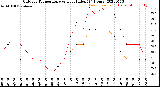 Milwaukee Weather Outdoor Temperature<br>vs Heat Index<br>(24 Hours)