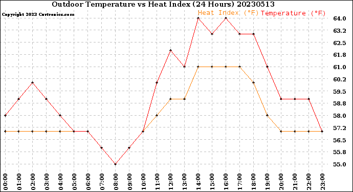 Milwaukee Weather Outdoor Temperature<br>vs Heat Index<br>(24 Hours)