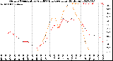 Milwaukee Weather Outdoor Temperature<br>vs THSW Index<br>per Hour<br>(24 Hours)