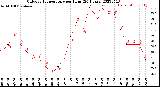 Milwaukee Weather Outdoor Temperature<br>per Hour<br>(24 Hours)