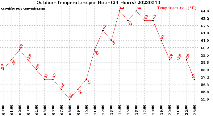 Milwaukee Weather Outdoor Temperature<br>per Hour<br>(24 Hours)