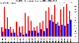 Milwaukee Weather Outdoor Temperature<br>Daily High/Low