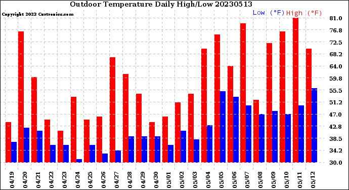 Milwaukee Weather Outdoor Temperature<br>Daily High/Low