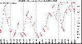 Milwaukee Weather Outdoor Temperature<br>Daily High