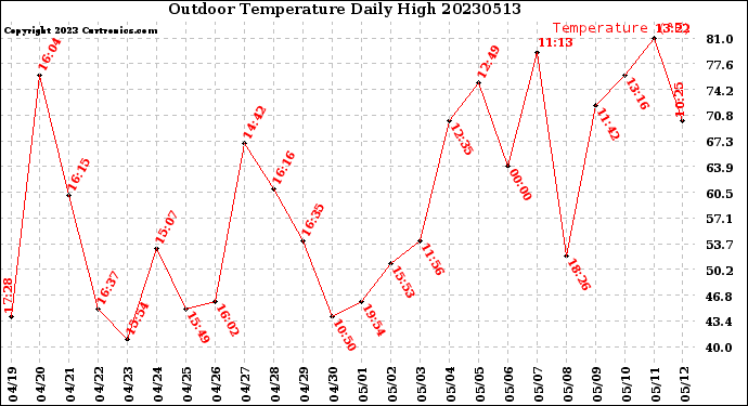 Milwaukee Weather Outdoor Temperature<br>Daily High