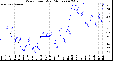 Milwaukee Weather Outdoor Temperature<br>Daily Low