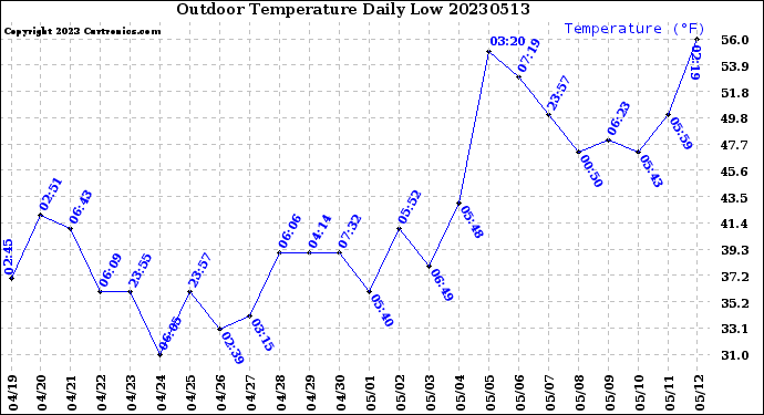 Milwaukee Weather Outdoor Temperature<br>Daily Low