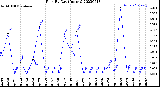 Milwaukee Weather Rain<br>By Day<br>(Inches)