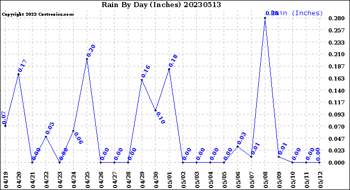 Milwaukee Weather Rain<br>By Day<br>(Inches)