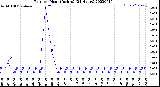 Milwaukee Weather Rain<br>per Hour<br>(Inches)<br>(24 Hours)