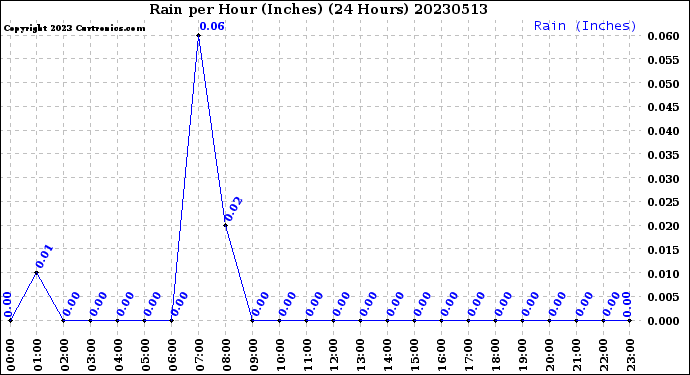 Milwaukee Weather Rain<br>per Hour<br>(Inches)<br>(24 Hours)