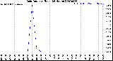 Milwaukee Weather Rain Rate<br>per Hour<br>(24 Hours)