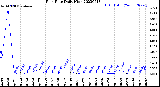 Milwaukee Weather Rain Rate<br>Daily High