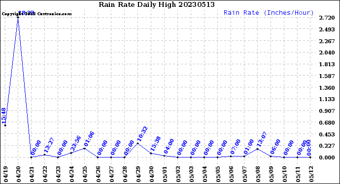 Milwaukee Weather Rain Rate<br>Daily High