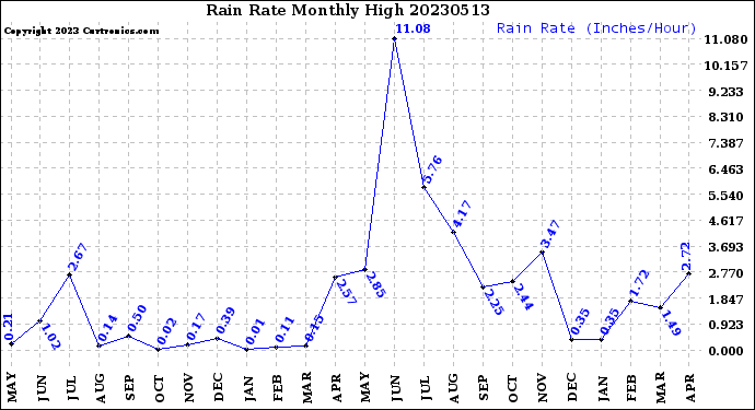 Milwaukee Weather Rain Rate<br>Monthly High