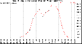 Milwaukee Weather Solar Radiation Average<br>per Hour<br>(24 Hours)