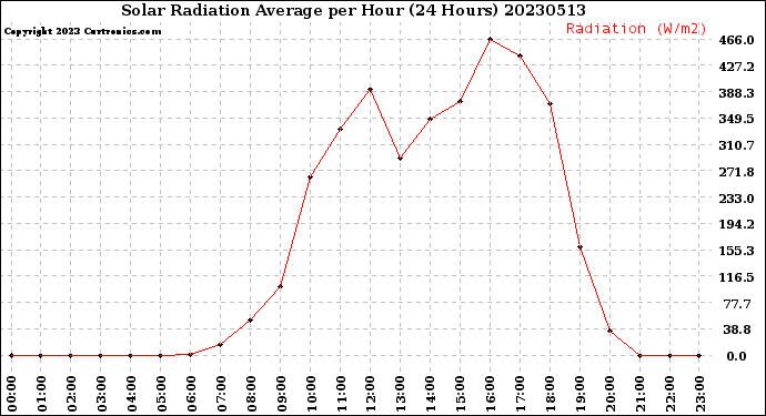 Milwaukee Weather Solar Radiation Average<br>per Hour<br>(24 Hours)