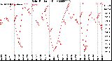 Milwaukee Weather Solar Radiation<br>Daily