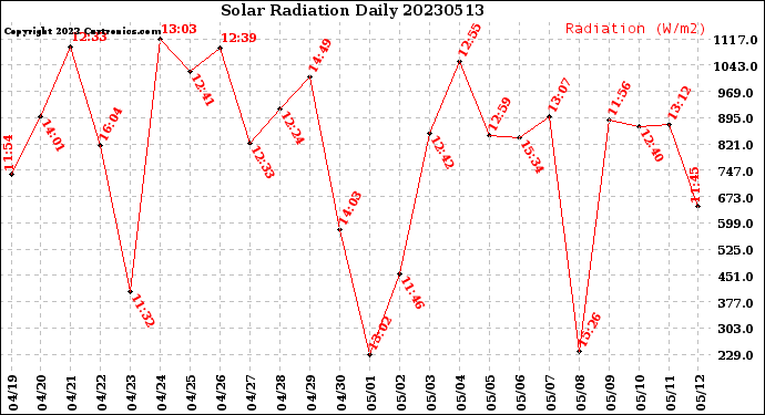 Milwaukee Weather Solar Radiation<br>Daily