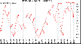 Milwaukee Weather THSW Index<br>Daily High