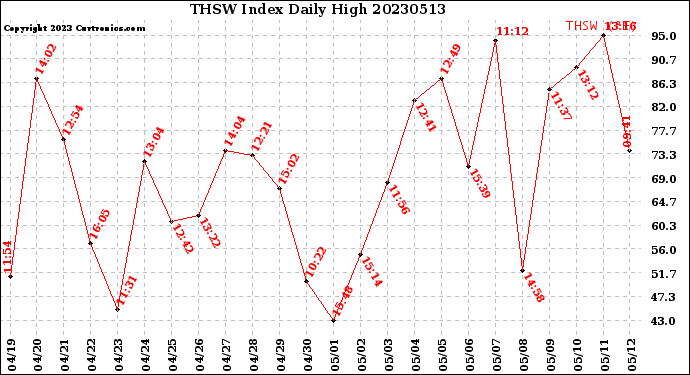 Milwaukee Weather THSW Index<br>Daily High