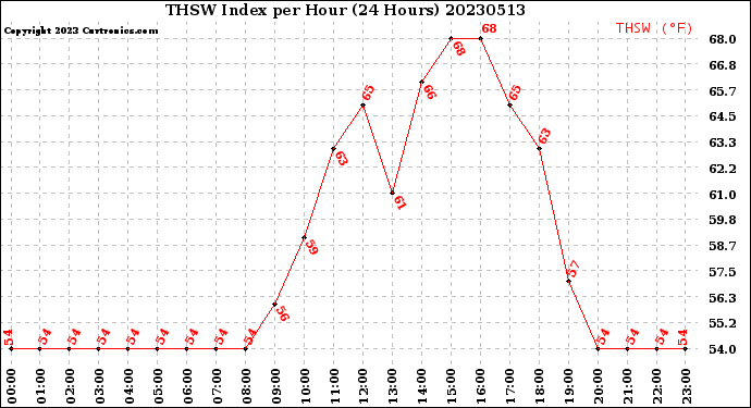 Milwaukee Weather THSW Index<br>per Hour<br>(24 Hours)