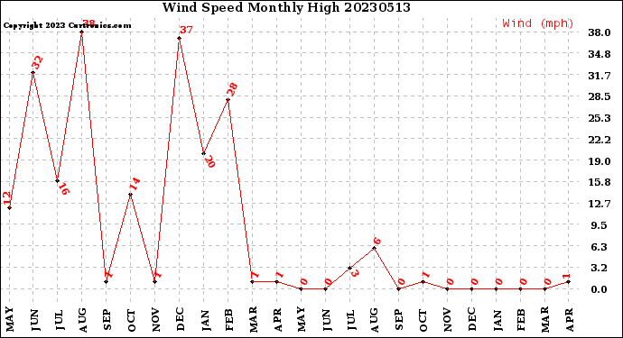 Milwaukee Weather Wind Speed<br>Monthly High