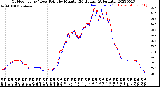 Milwaukee Weather Outdoor Temp / Dew Point<br>by Minute<br>(24 Hours) (Alternate)