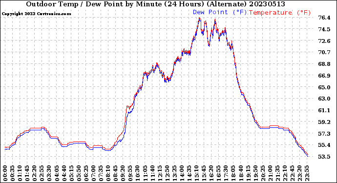 Milwaukee Weather Outdoor Temp / Dew Point<br>by Minute<br>(24 Hours) (Alternate)