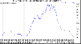 Milwaukee Weather Dew Point<br>by Minute<br>(24 Hours) (Alternate)