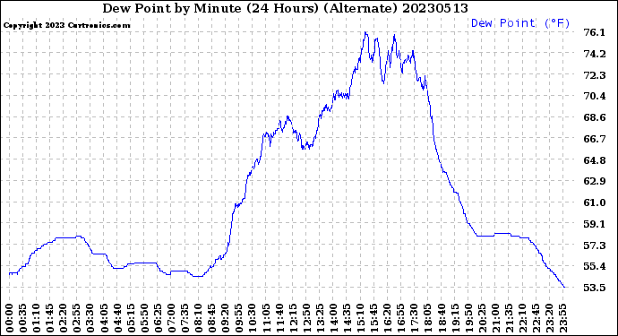 Milwaukee Weather Dew Point<br>by Minute<br>(24 Hours) (Alternate)