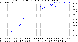 Milwaukee Weather Barometric Pressure<br>per Minute<br>(24 Hours)