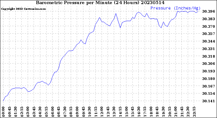 Milwaukee Weather Barometric Pressure<br>per Minute<br>(24 Hours)