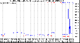 Milwaukee Weather Outdoor Humidity<br>vs Temperature<br>Every 5 Minutes