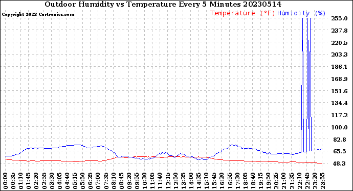 Milwaukee Weather Outdoor Humidity<br>vs Temperature<br>Every 5 Minutes