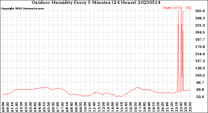 Milwaukee Weather Outdoor Humidity<br>Every 5 Minutes<br>(24 Hours)