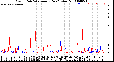 Milwaukee Weather Outdoor Rain<br>Daily Amount<br>(Past/Previous Year)