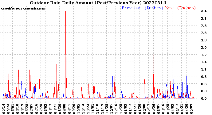 Milwaukee Weather Outdoor Rain<br>Daily Amount<br>(Past/Previous Year)