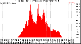 Milwaukee Weather Solar Radiation<br>per Minute<br>(24 Hours)