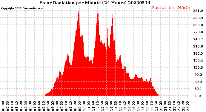 Milwaukee Weather Solar Radiation<br>per Minute<br>(24 Hours)