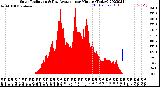 Milwaukee Weather Solar Radiation<br>& Day Average<br>per Minute<br>(Today)