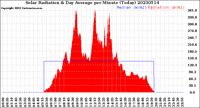 Milwaukee Weather Solar Radiation<br>& Day Average<br>per Minute<br>(Today)