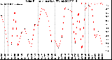 Milwaukee Weather Solar Radiation<br>per Day KW/m2