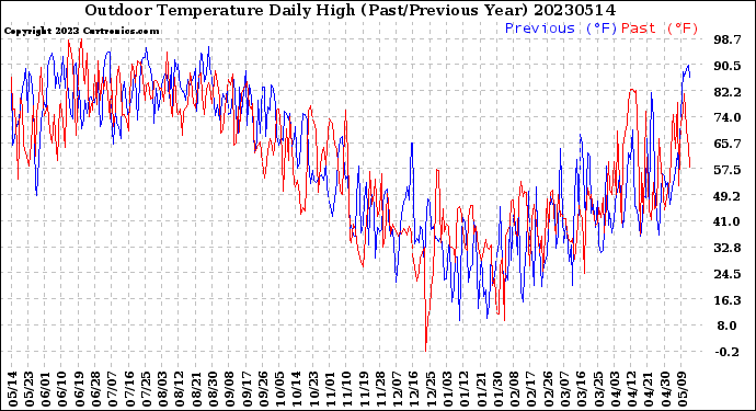 Milwaukee Weather Outdoor Temperature<br>Daily High<br>(Past/Previous Year)