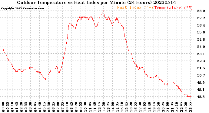 Milwaukee Weather Outdoor Temperature<br>vs Heat Index<br>per Minute<br>(24 Hours)