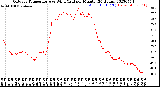 Milwaukee Weather Outdoor Temperature<br>vs Wind Chill<br>per Minute<br>(24 Hours)