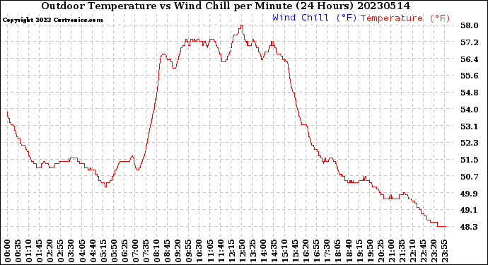 Milwaukee Weather Outdoor Temperature<br>vs Wind Chill<br>per Minute<br>(24 Hours)