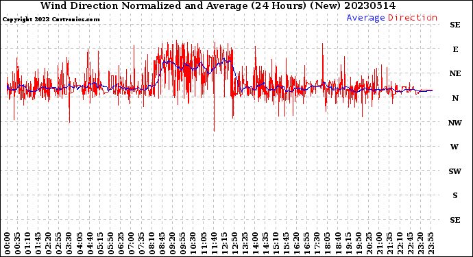 Milwaukee Weather Wind Direction<br>Normalized and Average<br>(24 Hours) (New)