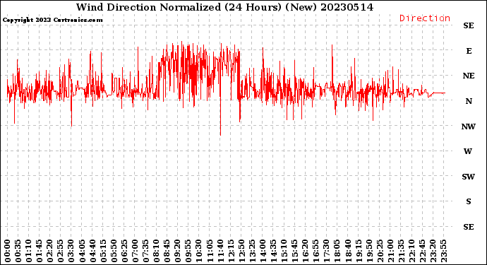 Milwaukee Weather Wind Direction<br>Normalized<br>(24 Hours) (New)